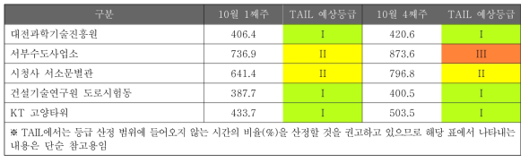 실증사업 대상 건물의 기간별 이산화탄소 평균값 및 TAIL 예상등급