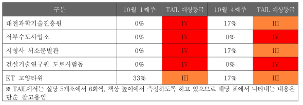 실증사업 대상 건물의 기간별 조도 평균값 및 TAIL 예상등급