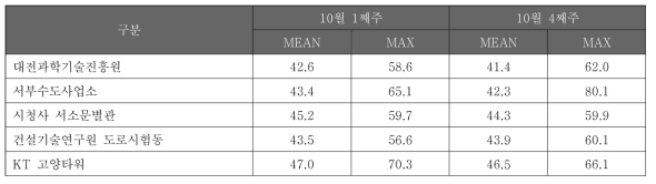 실증사업 대상 건물의 기간별 소음도 평균값 및 TAIL 예상등급