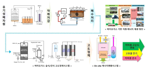 KICT 바이오가스 자원·에너지 재생패키지시스템 구성