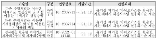 바이오가스 습식 고도정제 관련 KICT 보유기술