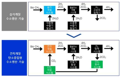 바이오가스 활용 CO2-free 청정수소 생산공정 차별성