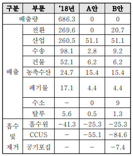 2050 탄소중립 시나리오 목표