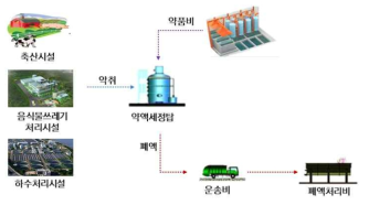 약액세정 기술의 약품 및 폐액처리비용 발생경로