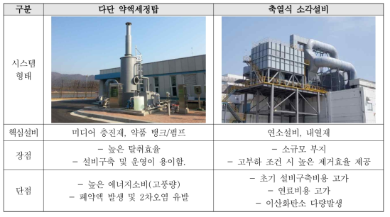 기존 유기성 폐기물 유래 악취처리플랜트 현황