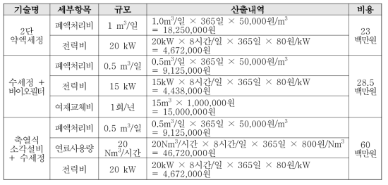 주요 악취처리 기술의 연간 운영비용 비교