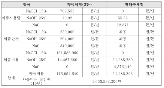 전해수세정 기술의 하수처리장 탈취설비 적용 시 약품비용 절감량 산출결과