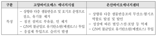 기존 유기성 폐기물 유래 폐수처리플랜트 현황