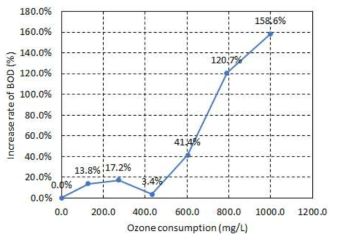 BOD 증가율