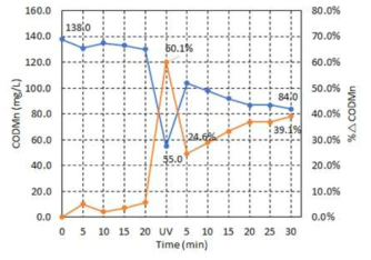 오존-UV 연계처리 시 유기탄소 제거율 변화