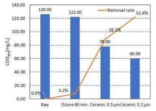 오존-세라믹 공정에 따른 분해성 유기물 지표(CODMn)
