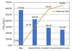 오존-세라믹 공정에 따른 난분해성 유기물 지표(CODCr)