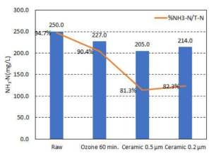 오존-세라믹 공정에 따른 암모니아성 질소 분율