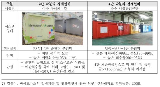 기존 바이오가스 건식 고도정제플랜트 현황