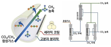 (좌) 세라믹 표면개질 PSf 분리막, (우) 3단 가스분리막 시스템구성