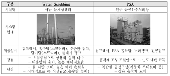 기존 바이오가스 습식 고도정제플랜트 현황