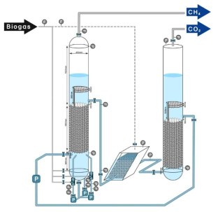 바이오가스 습식 고도정제 Pilot 플랜트 주요설비