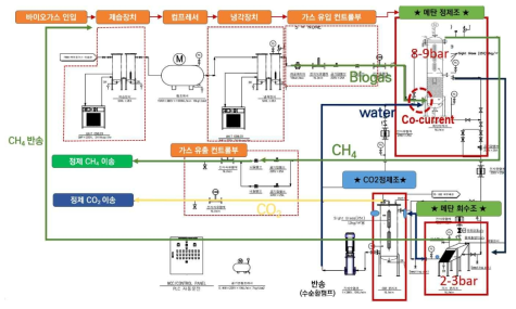 바이오가스 습식 고도정제 Pilot 플랜트 P&ID
