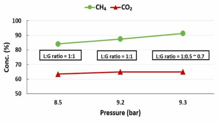 메탄정제조 압력에 따른 메탄/이산화탄소 분율