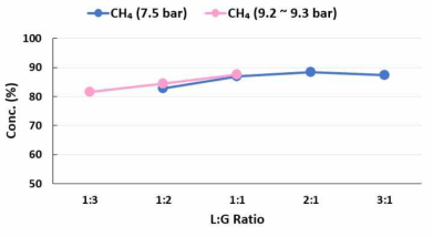 L:G 비에 따른 메탄정제율