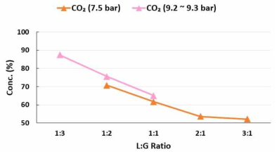 L:G 비에 따른 이산화탄소포집율