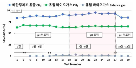 메탄분율(메탄정제조 유출, 유입 바이오가스) 및 유입 Balance gas 분율