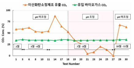 이산화탄소분율(이산화탄소정제조 유출, 유입 바이오가스)