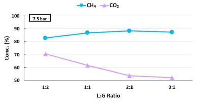 L:G 비에 따른 메탄/이산화탄소 분율 (콤프레샤 단독가압)