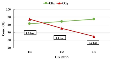 L:G 비에 따른 메탄/이산화탄소 분율 (콤프레샤 가압 및 인젝터 주입·교반)