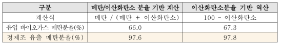 메탄정제율 가스크로마토그래피 분석결과(‘22년 10월 18일)