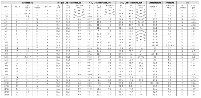바이오가스 습식 고도정제 Pilot 플랜트 운전일지