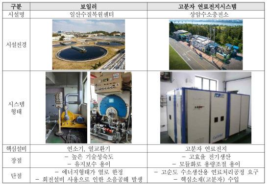 기존 바이오가스 에너지화플랜트 현황