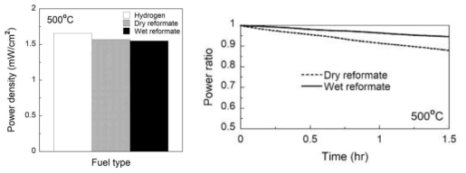 저온형 세라믹연료전지의 연료별 출력성능 : 수소, 건조/가습 개질가스
