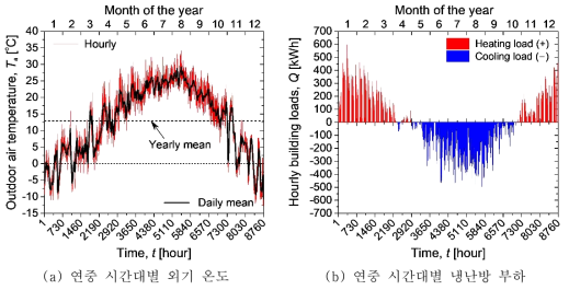 연중 시간대별 외기 온도와 냉난방 부하 계산 결과