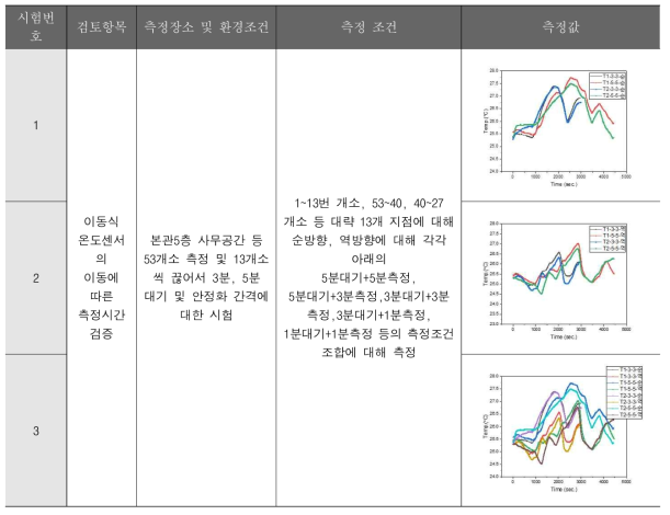 표준매뉴얼 도출을 위한 영향요소별 시험