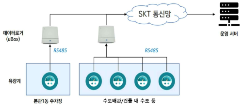 건물 내 물 사용량 스마트워터미터 계측시스템 Local Gateway 구축