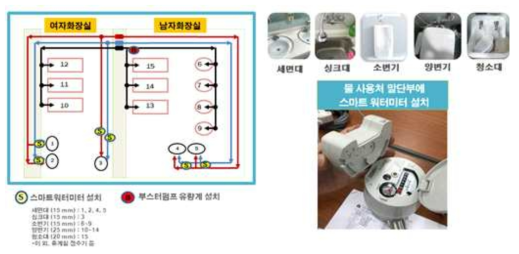 테스트베드(한국건설기술연구원 본원 5F) 물-에너지-인구계수 데이터 수집