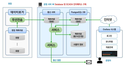 건물 내 물 사용량 스마트워터미터 계측시스템 Database 구축