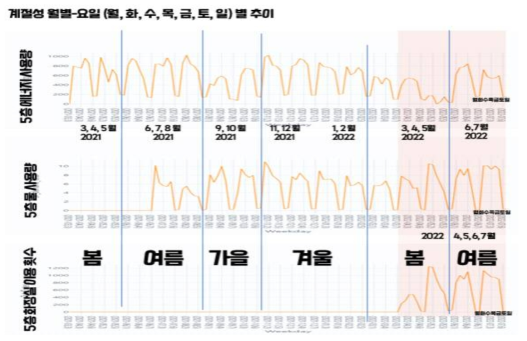 월별 요일별 사용량 증감 경향