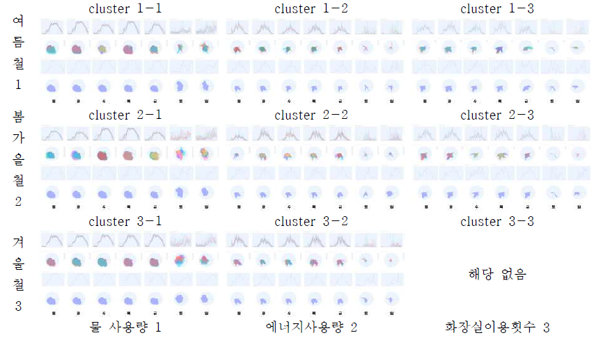 군집 분석에 의한 에너지 소비 승수 패턴 분석 결과