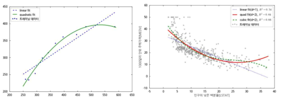 선형회귀 모델 vs 다항회귀 모델 예시