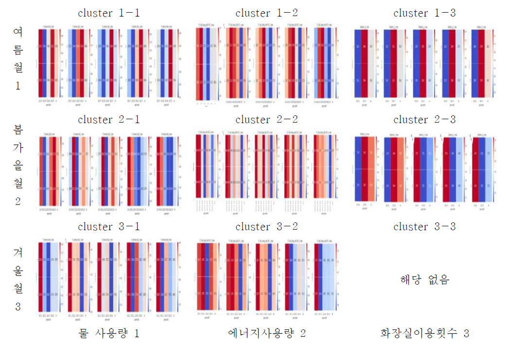 군집 분석에 의한 에너지 소비 승수 패턴 분석 결과