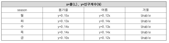 군집별 1일 평균 믈사용량/인구계수(재실자수) 추정 관계식 도출 결과