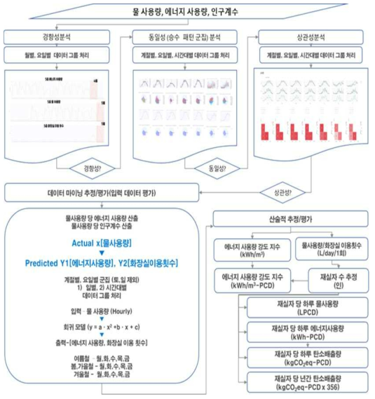 물-에너지 사용량 분석 전략