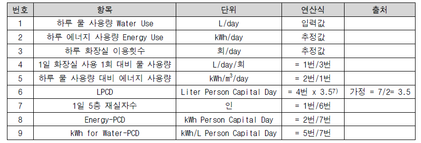 건물 물-에너지 사용량 산술적 추정에 의한 평가 지표