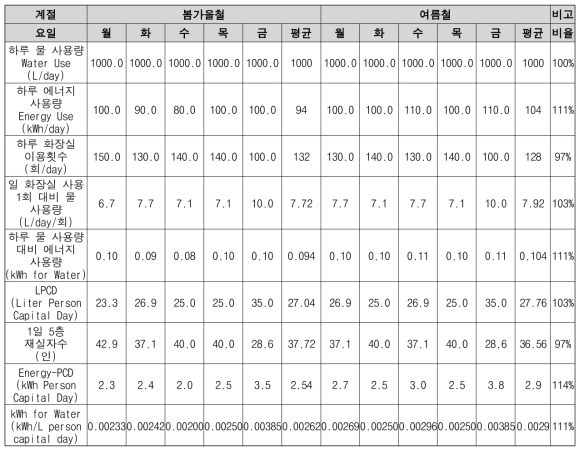 Calculator 활용 예시 - 봄가을철 대비 여름철 건물 에너지 사용량 증감 추정 결과