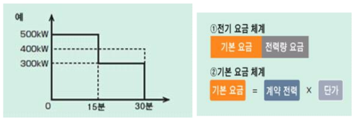 건물 내 전기요금 계산 체계