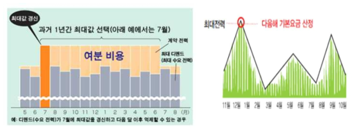 건물 내 전기요금의 기본요금 산정시의 문제점