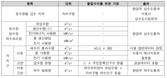 공공데이터 항목별 정의