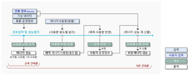 성능 예측 모델 프로세스